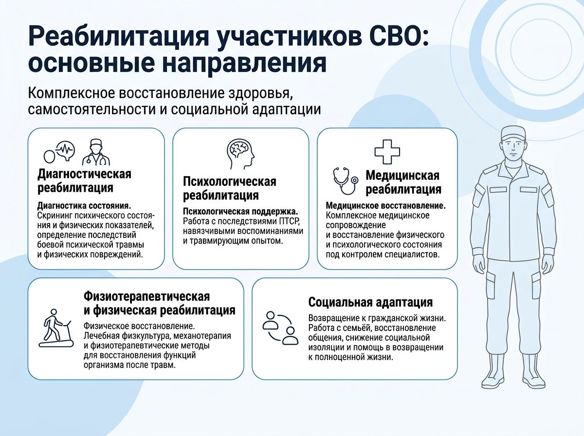 Реабилитация участников СВО в Ногинске инфографика